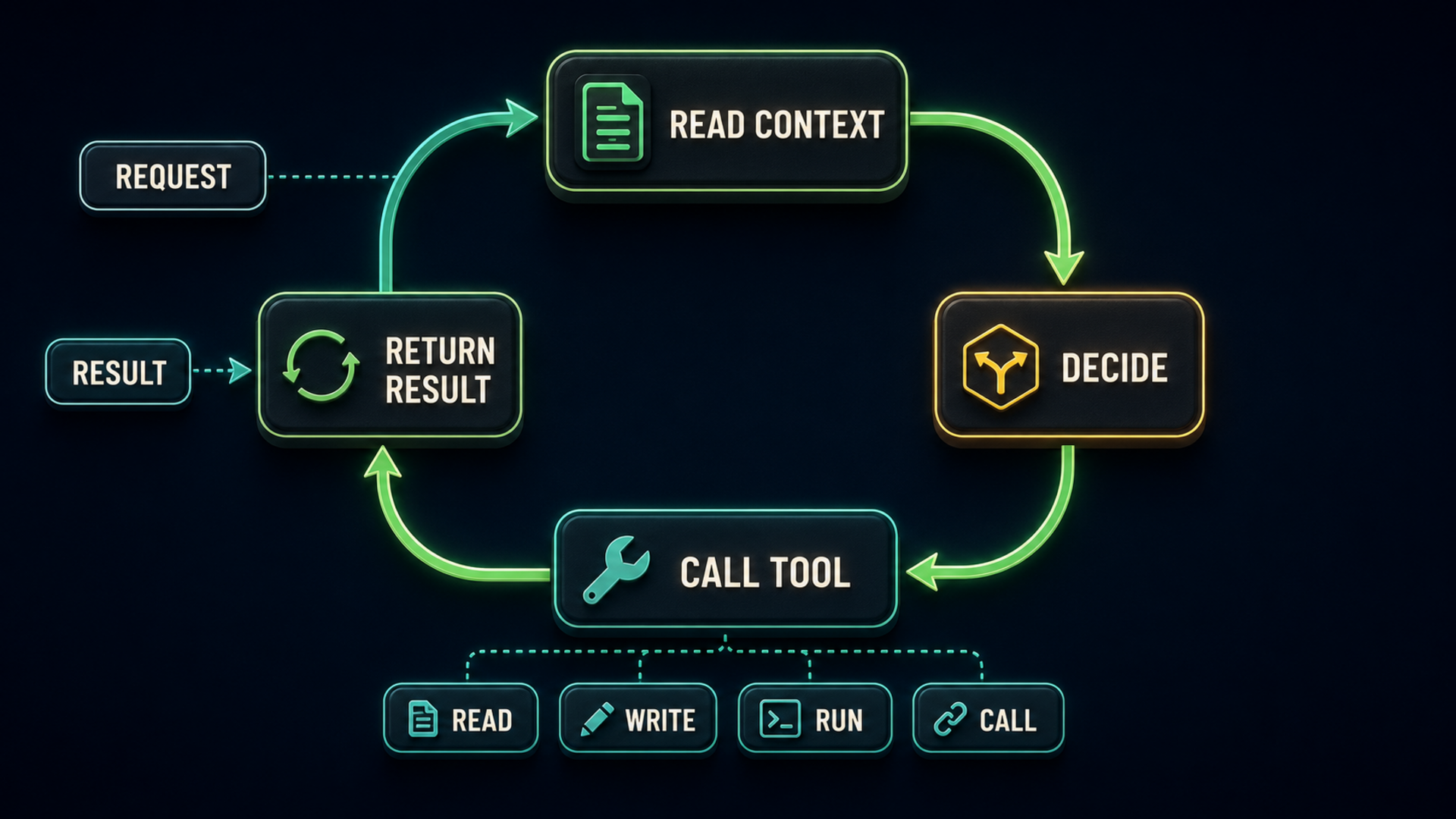 Every request moves through the same reasoning cycle while the agent selects among read, write, run, and call.