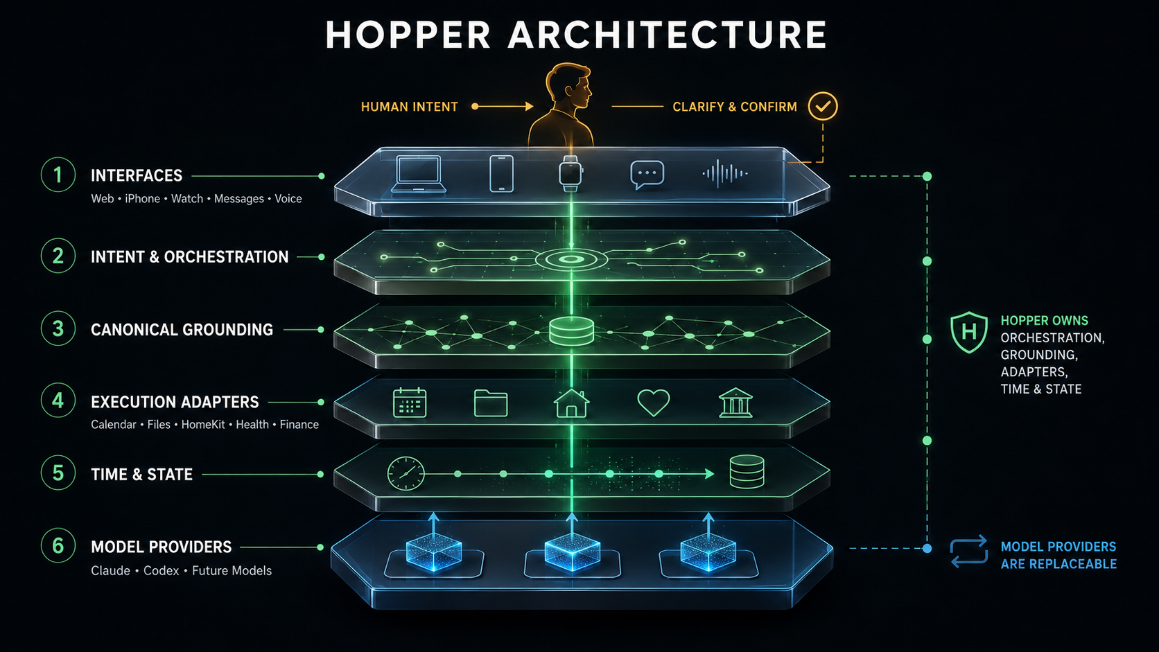 Labeled system diagram of Hopper’s personal intelligence architecture and the boundaries between interfaces, orchestration, context, execution, time, and models.