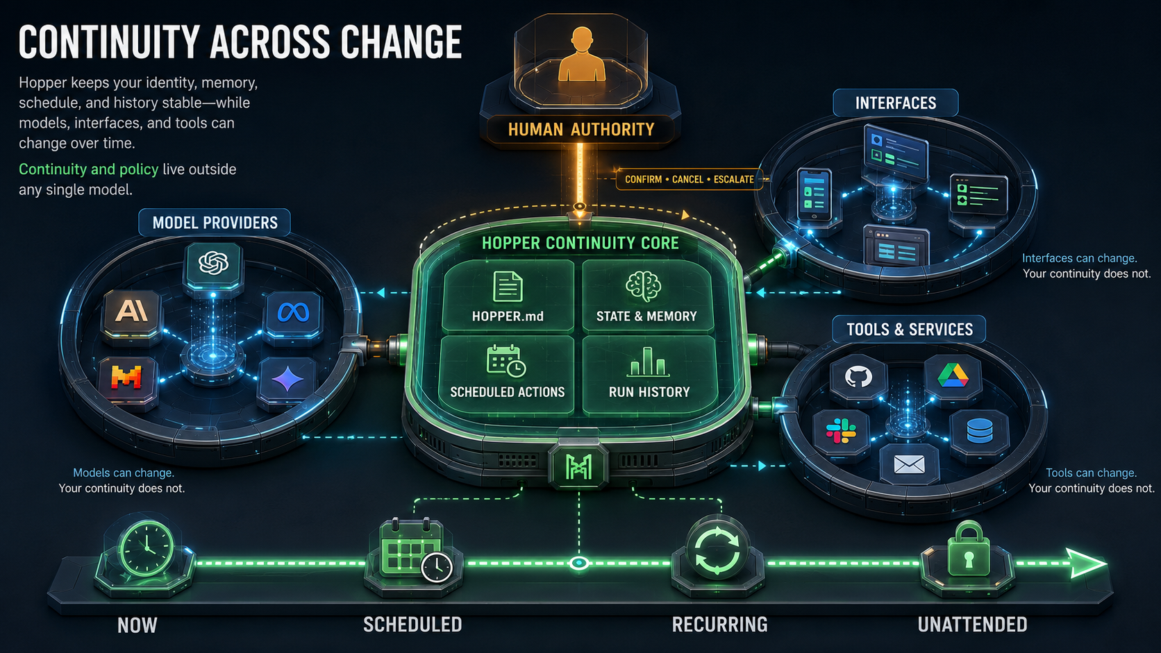 Labeled diagram showing how canonical grounding and shared infrastructure preserve continuity as models, tools, and interfaces change.