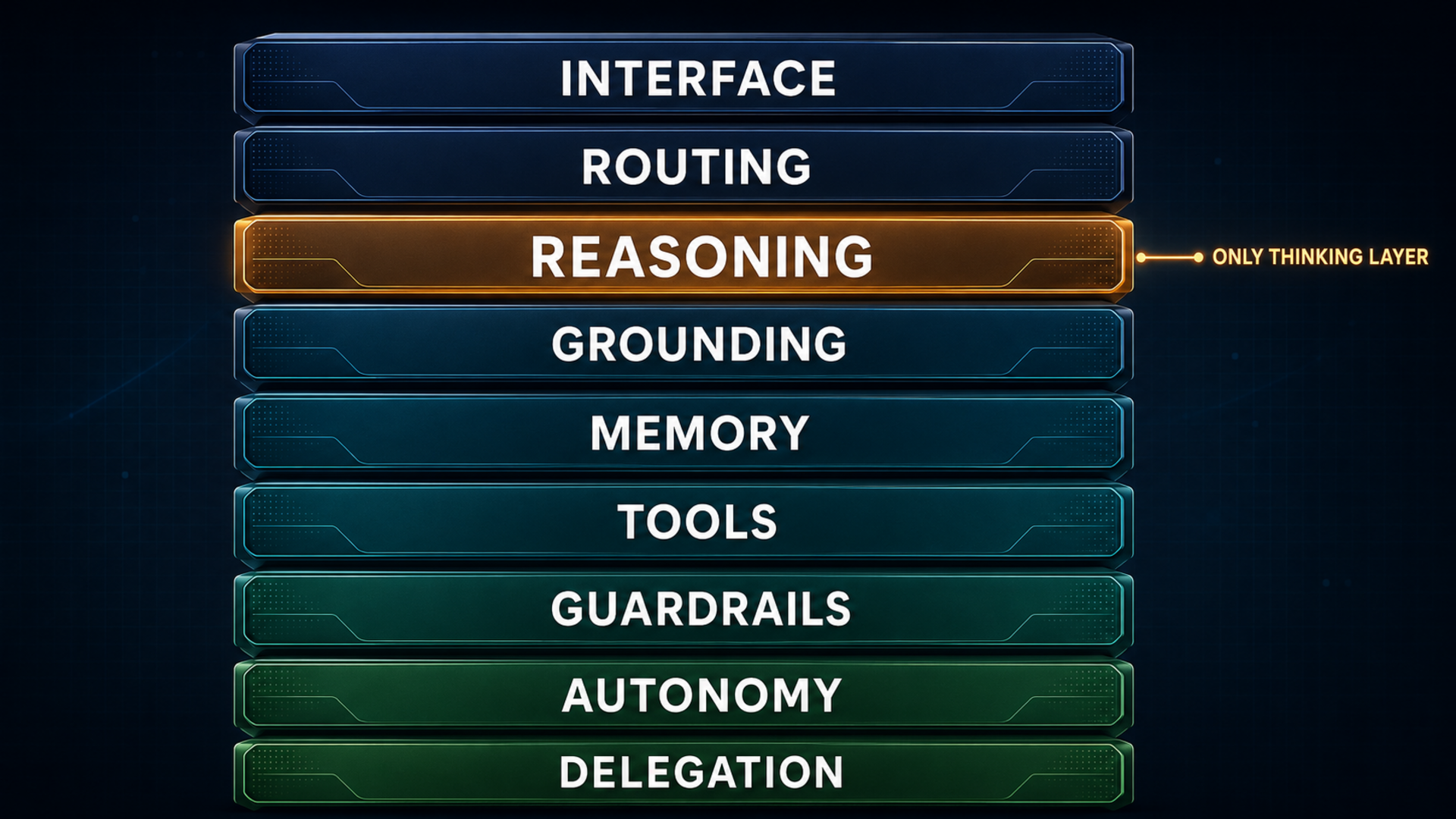 The complete runtime stack separates one general reasoning layer from the eight infrastructure layers that ground, constrain, and extend it.