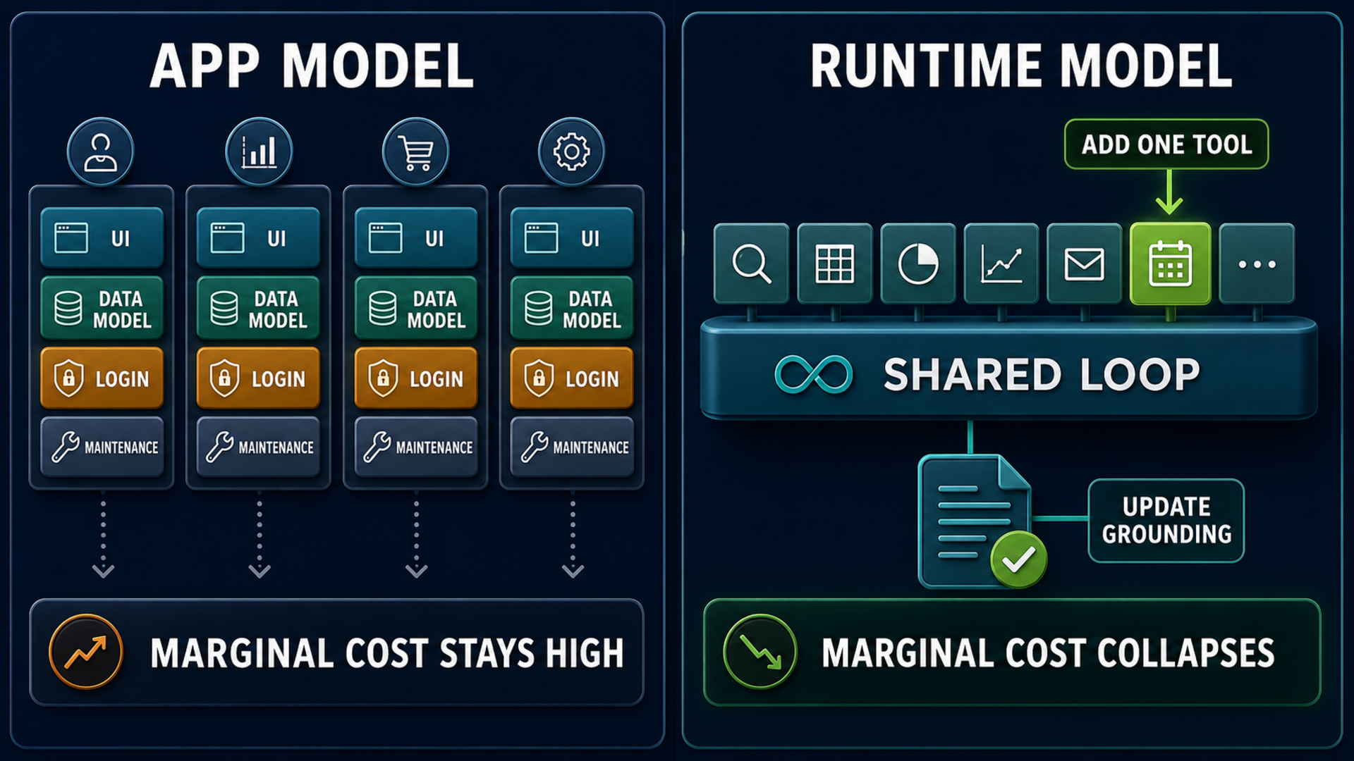 The app model repeats interface, data, login, and maintenance costs for each capability, while the runtime model reuses one loop and adds only a tool and grounding.