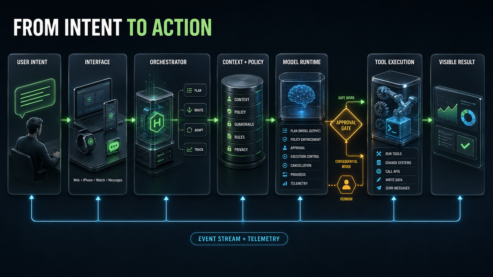 Labeled request path showing how intent becomes governed action through context assembly, model reasoning, tool execution, and observable results.
